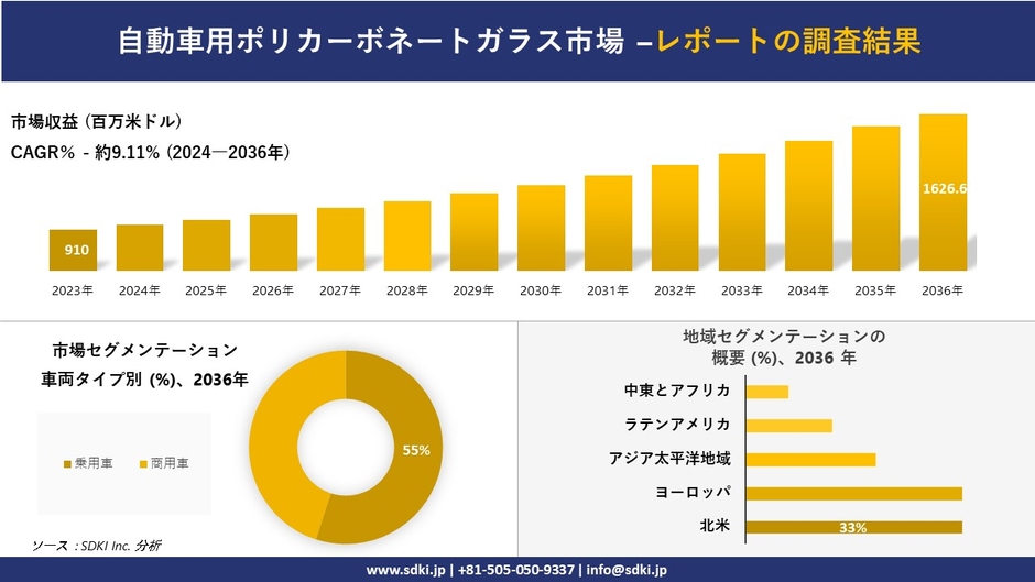 自動車用ポリカーボネートガラスの世界産業概況