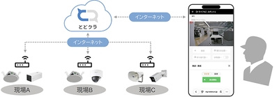 遠隔地のネットワークカメラ、IPスピーカーをインターネット経由で接続 スマホからライブ映像の確認と現場への音声アクションを実行可能