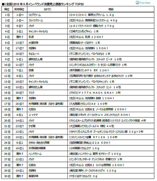 ＜全国＞2019年9月インバウンド消費売上個数ランキングTOP30