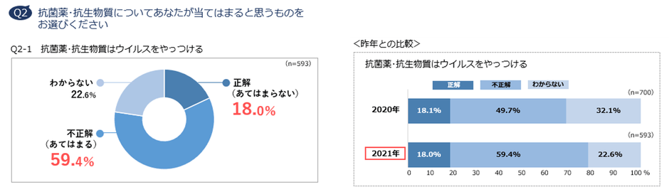 Q2-1　抗菌薬・抗生物質はウイルスをやっつける
