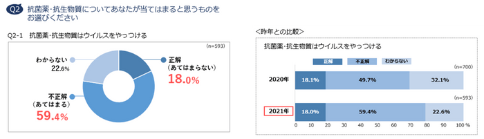 Q2-1　抗菌薬・抗生物質はウイルスをやっつける