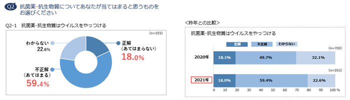 Q2-1 抗菌薬・抗生物質はウイルスをやっつける