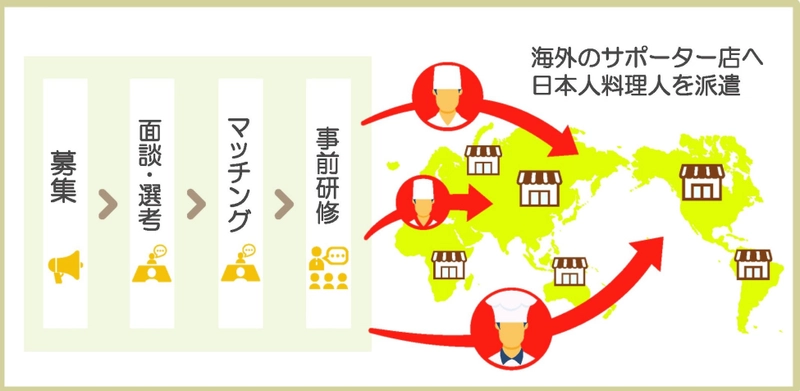 農林水産省補助事業「日本産食材サポーター店への料理人派遣を通じた日本産食材利用拡大支援事業」株式会社VIDA Corporationが事業実施主体となり、取組を開始