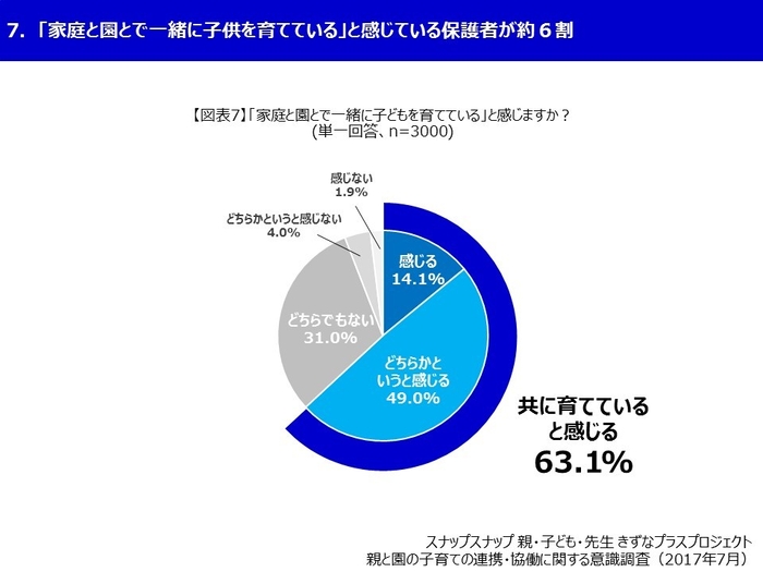 スナップスナップ 図表7