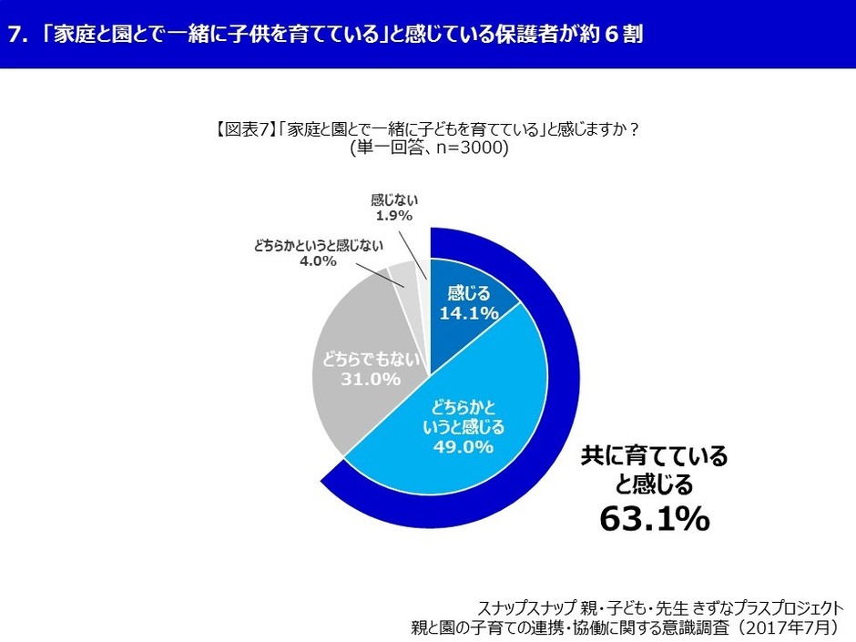 スナップスナップ 図表7