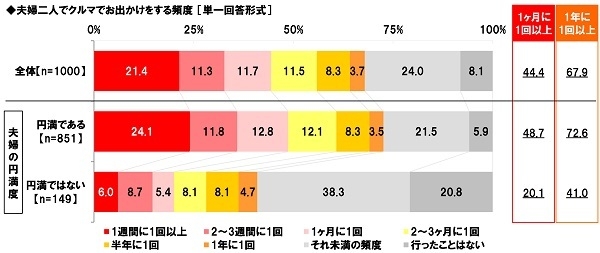 夫婦のクルマでのお出かけ頻度