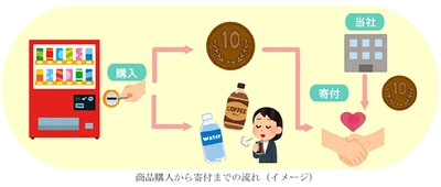 沿線や首都圏の市民団体などへの寄付を目的とする “寄付付き自動販売機”を従業員施設に導入します！