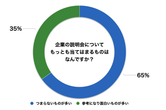 しかし、学生の多くは採用説明会をつまらないと感じている