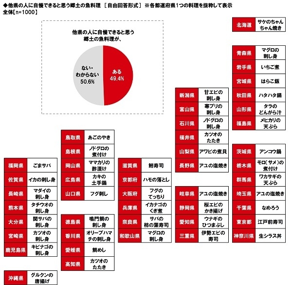 他県の人に自慢できると思う郷土の魚料理