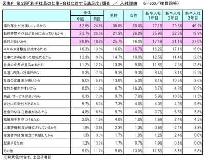 図表F 入社理由