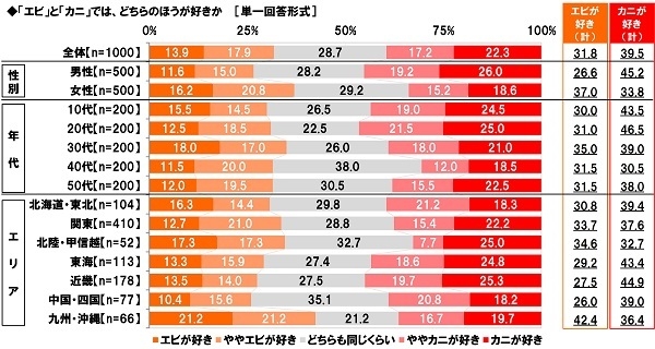 「エビ」と「カニ」では、どちらのほうが好きか