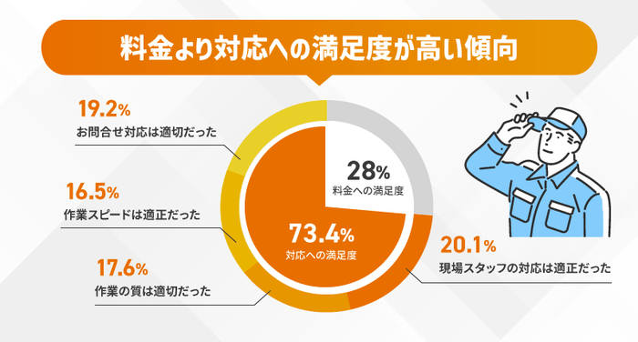 ユーザー満足度は「対応の誠実さ」で高まる