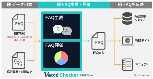 FAQの生成および評価メンテナンスを自動化　 「VextChecker FAQ Edition」正式版の提供を開始