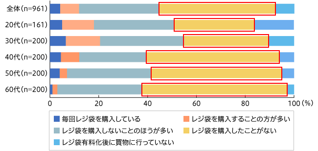 有料化後 レジ袋を購入していない人の割合は 代では3割 60代では約6割 Newscast