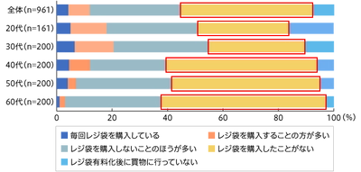 有料化後、レジ袋を購入していない人の割合は 20代では3割、60代では約6割