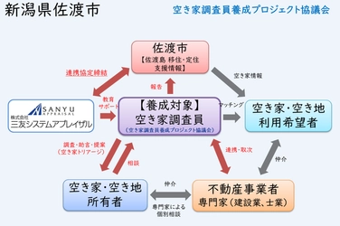 地域人材(佐渡市人材)を活用する 「空き家調査員」養成事業を10月8日(火)から開始