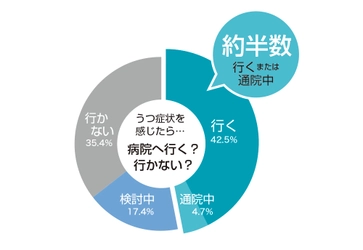 抗うつ薬のような副作用がない！？ 働く人にも画期的なうつ病治療「経頭蓋磁気刺激治療(TMS)」 専門クリニックが「うつ病治療に関するアンケート」を実施