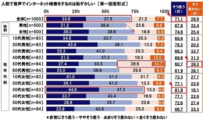 人前での音声検索に対する意識
