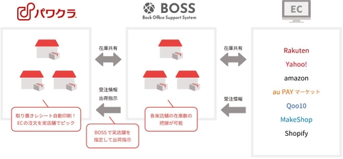 販売機会を最大化！オムニチャネルPOS「パワクラ」が ネットショップ一元管理システム「BOSS」と連携