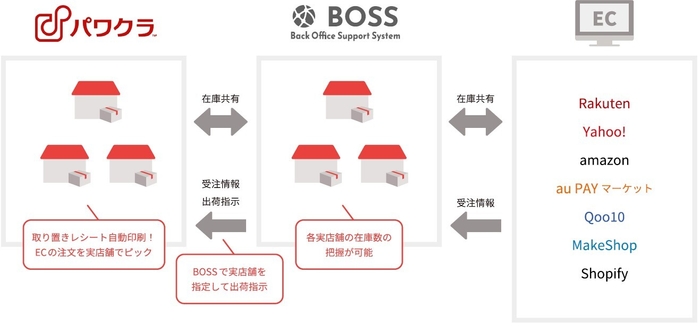 パワクラ × BOSS