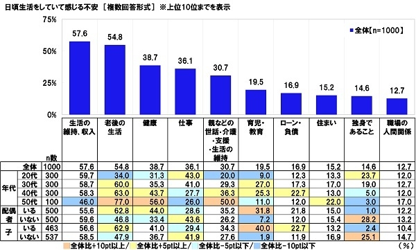 日頃生活をしていて感じる不安