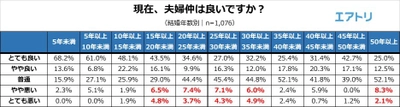 夫婦関係の山場は結婚「15～35年」と「50年後」!? 「退職後の方が仲良し」と回答する男性が多かった一方で、 女性は「退職前の方が仲良し」が多数派に。