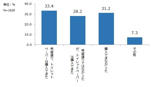 ペーパー購入の状況