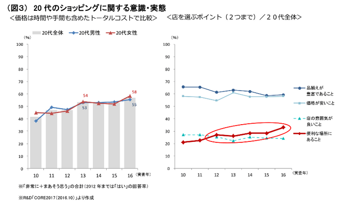 （図３）20代のショッピングに関する意識・実態