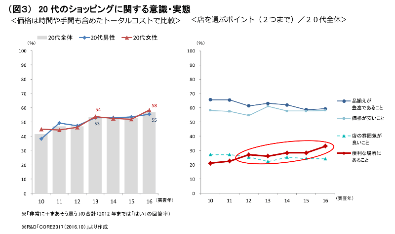 (図3)20代のショッピングに関する意識・実態
