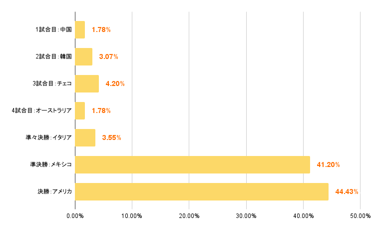 ＜WBC日本代表の試合の中で一番面白かったと思う試合＞
