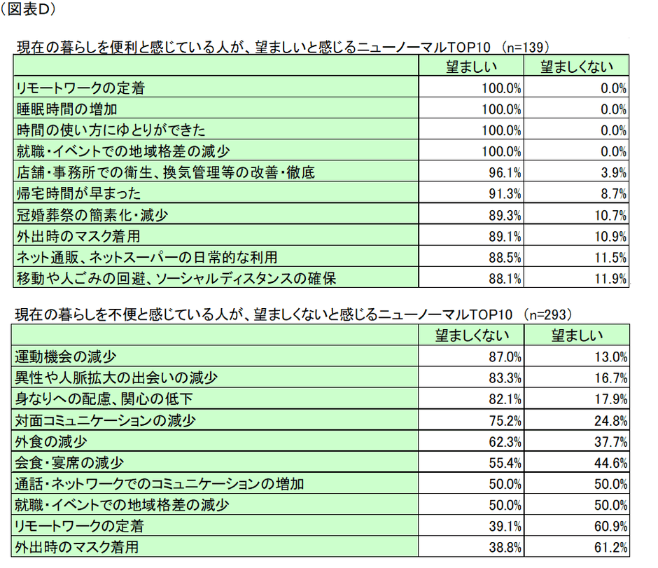 図表D_望ましい、望ましくないと感じるニューノーマルTOP10