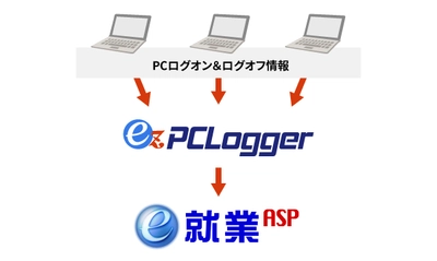 客観的な労働時間の把握が企業の義務に！ PCログオン＆ログオフ情報収集ツール『ez-PCLogger』発売