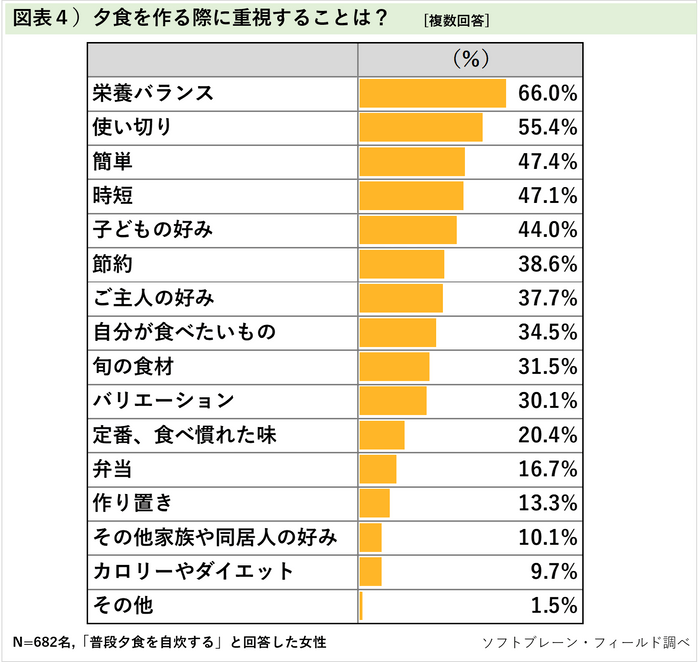 図表４