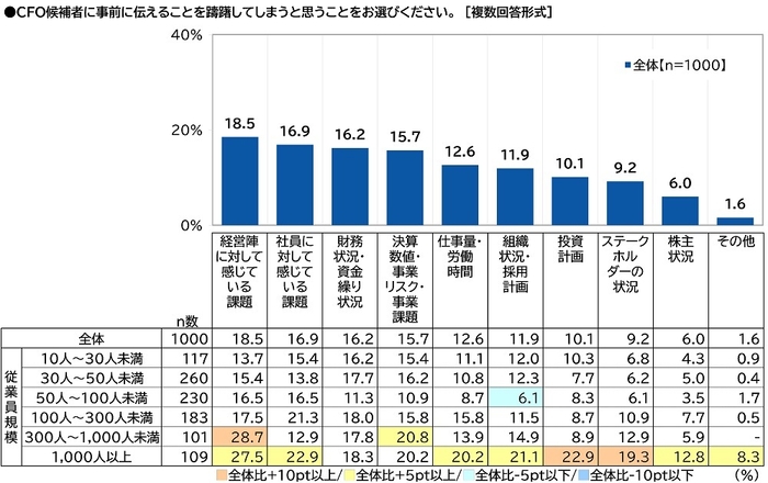 CFO候補者に事前に伝えることを躊躇してしまうと思うこと