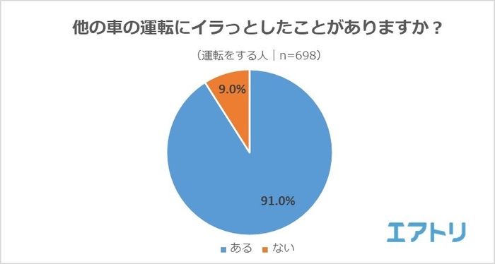 【図6】他の車の運転にイラっとしたことがありますか？