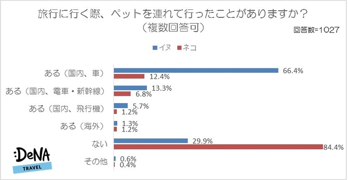 【図3】旅行に行く際、ペットを連れて行ったことがありますか？（複数回答可）