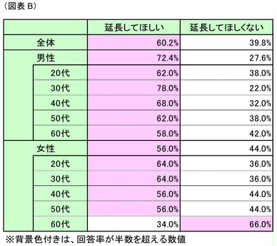 図表B