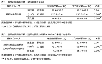 「ジンジャーエキスパウダーE」に 内臓脂肪の蓄積抑制効果があることを発表