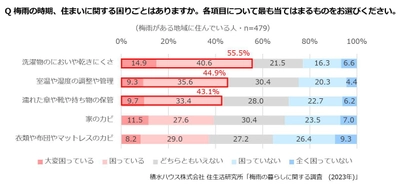 4割以上が困っている梅雨の洗濯物や湿度、濡れた持ち物の保管　 小さな工夫で梅雨の暮らしを快適に　 積水ハウス株式会社、「梅雨の暮らしに関する調査」を実施