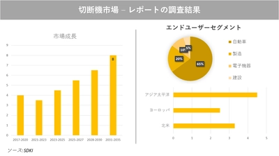 切断機市場の発展、動向、巨大な需要、成長分析および予測2023ー2035年