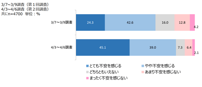 2.総合的な不安感