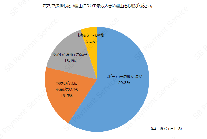 アプリで決済したい理由について最も大きい理由をお選びください。