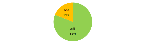 今まで経験したお仕事で、スキルが身についたと感じるものはありますか？