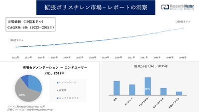 拡張ポリスチレン市場調査の発展、傾向、需要、成長分析および予測2023―2035年