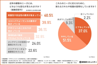 「デザインイメージの共有方法」に関する実態調査　 9割以上の建築士が今後オンラインで共有する機会は 増えていくと回答