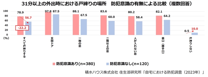 積水ハウス株式会社 住生活研究所「自宅における防犯調査(2023年)」