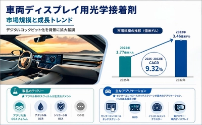 車両ディスプレイ用光学接着剤マーケットリサーチ：調査方法＋業界分析＋売上規模