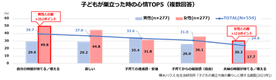 積水ハウス 住生活研究所「子どもの巣立ち後の暮らしに関する調査(2023年)」