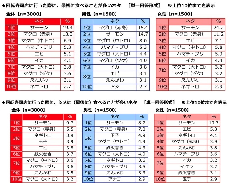 最初に食べることが多いネタ・シメに食べることが多いネタ
