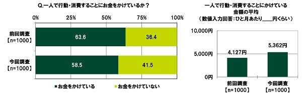 一人で行動・消費することにお金をかけているか／かけている金額の平均